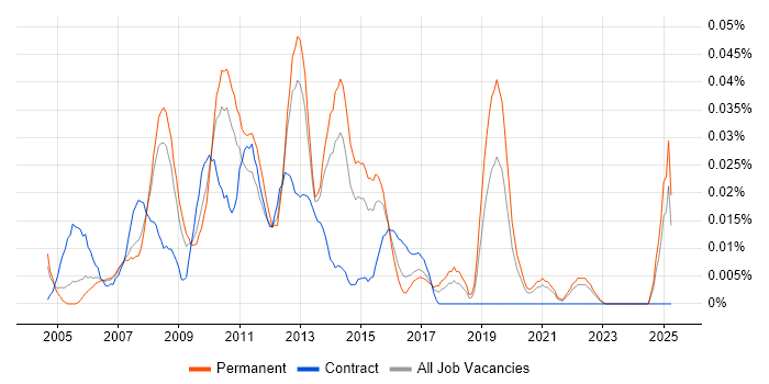 Job vacancy trend for MI Manager in the South East Job vacancy trend for MI Manager in the South East