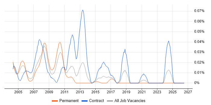 Micro Focus COBOL job vacancy trend in the South East
