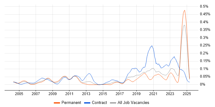 Job vacancy trend for Micro Focus in the South East