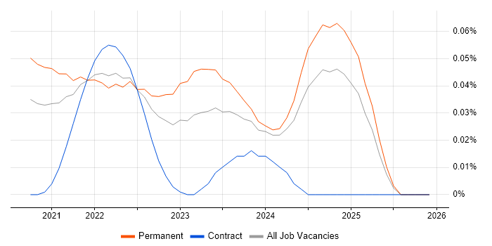 Micro Frontends job vacancy trend in the South East
