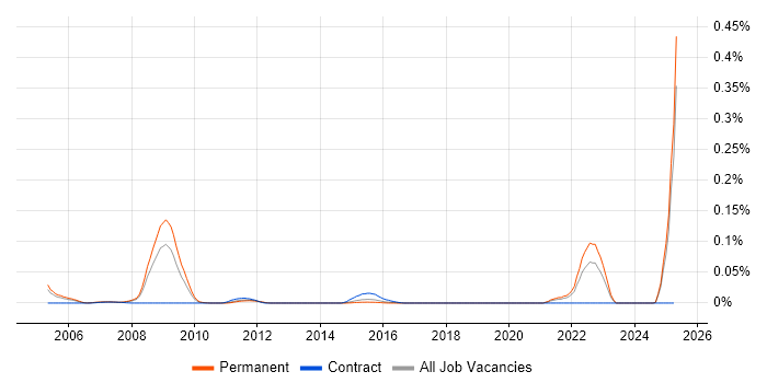 Job vacancy trend for MicroBlaze in the South East Job vacancy trend for MicroBlaze in the South East