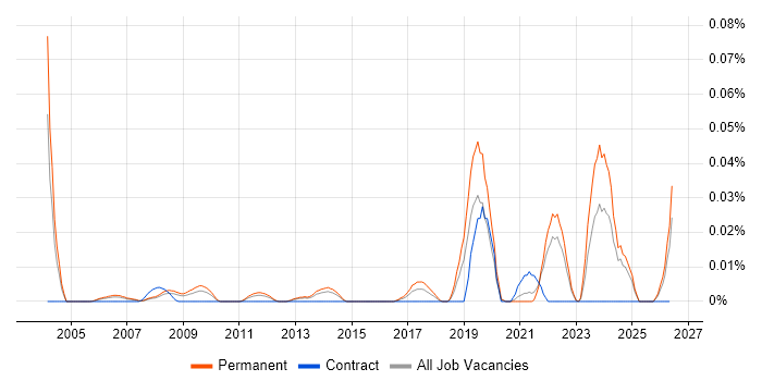 Microscopy job vacancy trend in the South East