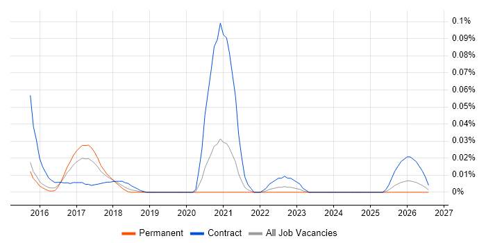 Microsemi job vacancy trend in the South East