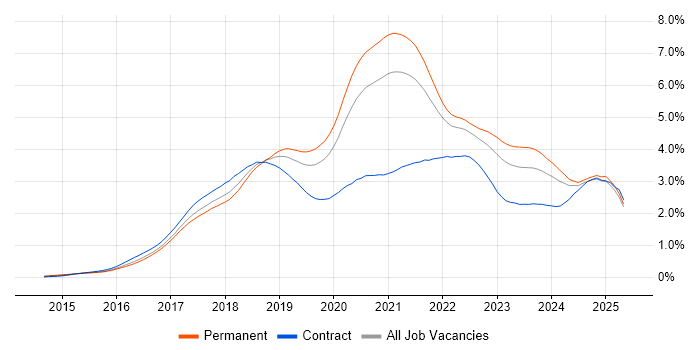 Job vacancy trend for Microservices in the South East Job vacancy trend for Microservices in the South East