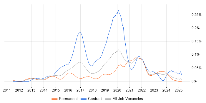 Job vacancy trend for Microsoft 365 Architect in the South East Job vacancy trend for Microsoft 365 Architect in the South East