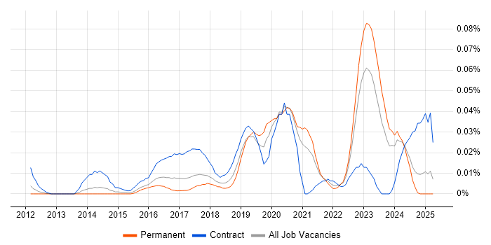 Job vacancy trend for Microsoft 365 Developer in the South East