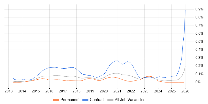 Microsoft 365 Manager job vacancy trend in the South East