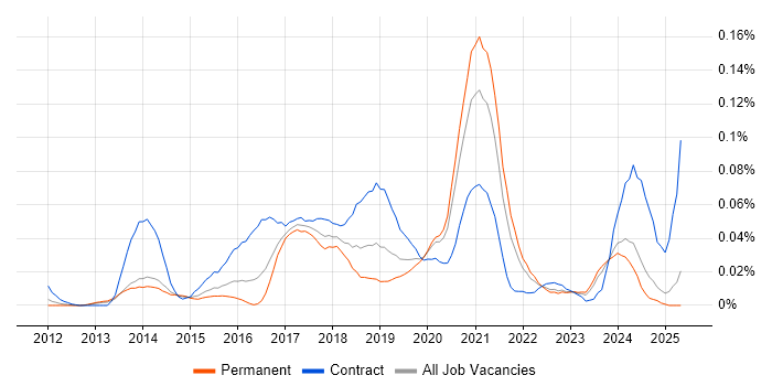 Job vacancy trend for Microsoft 365 Specialist in the South East Job vacancy trend for Microsoft 365 Specialist in the South East