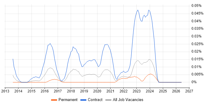 Microsoft 365 Trainer job vacancy trend in the South East
