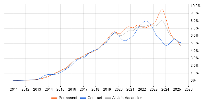 Job vacancy trend for Microsoft 365 in the South East Job vacancy trend for Microsoft 365 in the South East