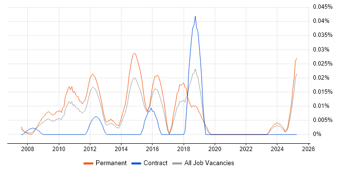 Job vacancy trend for Microsoft Advertising in the South East Job vacancy trend for Microsoft Advertising in the South East
