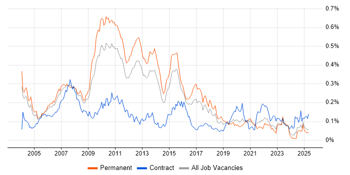 Job vacancy trend for Microsoft Analysis Services in the South East Job vacancy trend for Microsoft Analysis Services in the South East