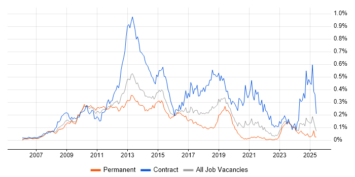 Job vacancy trend for Microsoft App-V in the South East