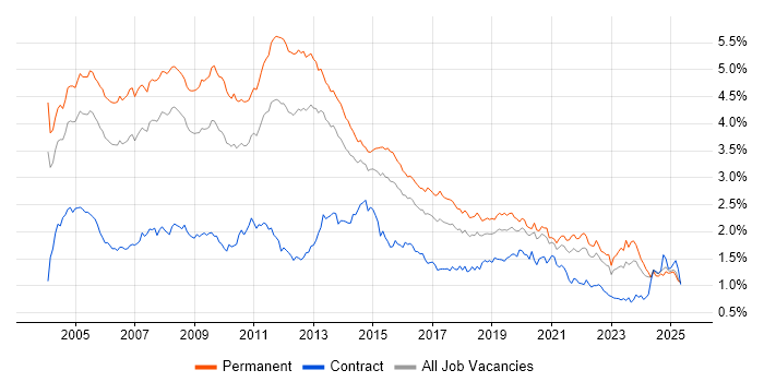 Job vacancy trend for Microsoft Certification in the South East Job vacancy trend for Microsoft Certification in the South East