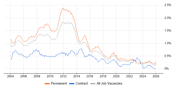 Microsoft Certified Professional job vacancy trend in the South East