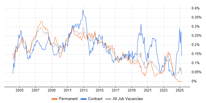 Job vacancy trend for Microsoft Clustering in the South East Job vacancy trend for Microsoft Clustering in the South East