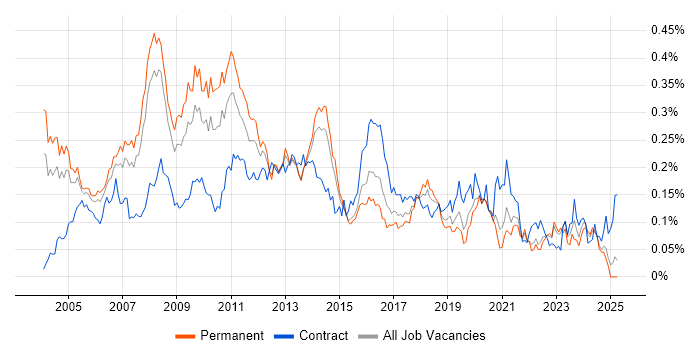 Job vacancy trend for Microsoft Consultant in the South East Job vacancy trend for Microsoft Consultant in the South East