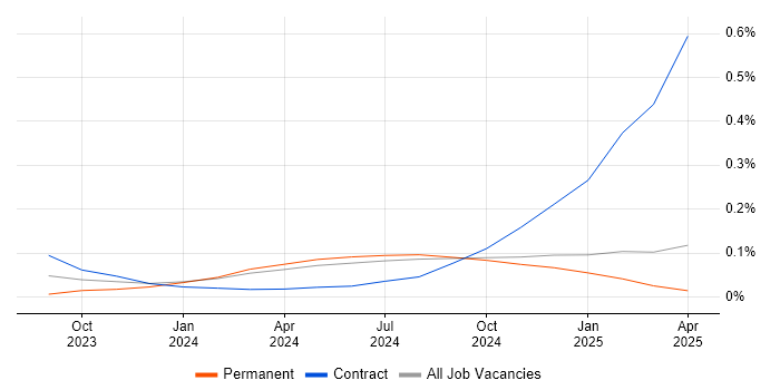 Job vacancy trend for Microsoft Copilot in the South East Job vacancy trend for Microsoft Copilot in the South East