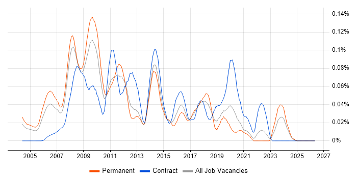 Microsoft CRM Consultant job vacancy trend in the South East