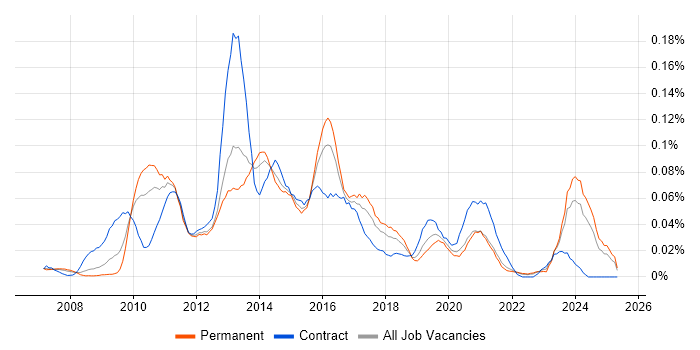 Job vacancy trend for Microsoft Data Protection Manager in the South East Job vacancy trend for Microsoft Data Protection Manager in the South East
