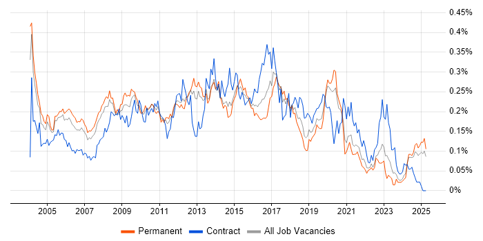 Job vacancy trend for Microsoft Developer in the South East Job vacancy trend for Microsoft Developer in the South East