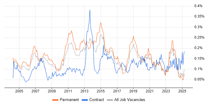 Job vacancy trend for Microsoft Engineer in the South East Job vacancy trend for Microsoft Engineer in the South East