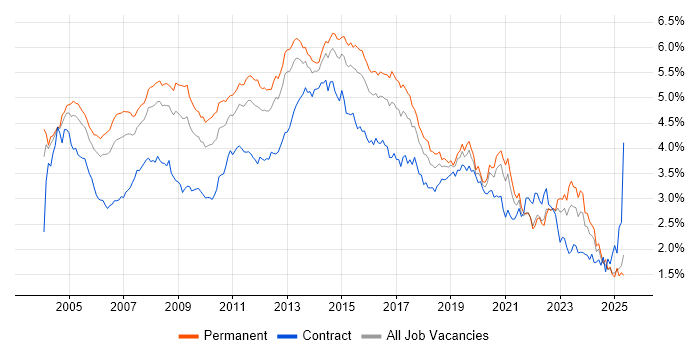 Job vacancy trend for Microsoft Exchange in the South East Job vacancy trend for Microsoft Exchange in the South East