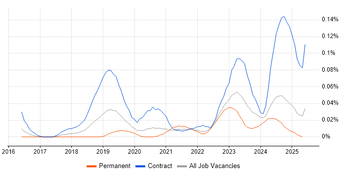 Job vacancy trend for Microsoft Graph in the South East Job vacancy trend for Microsoft Graph in the South East