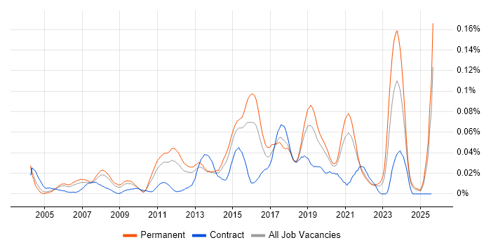 Job vacancy trend for Microsoft Infrastructure Engineer in the South East