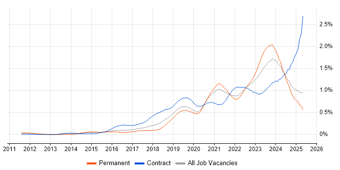 Job vacancy trend for Microsoft Intune in the South East Job vacancy trend for Microsoft Intune in the South East