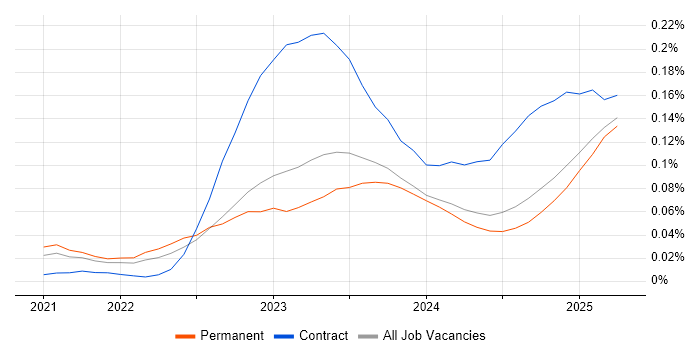 Job vacancy trend for Microsoft Purview in the South East Job vacancy trend for Microsoft Purview in the South East