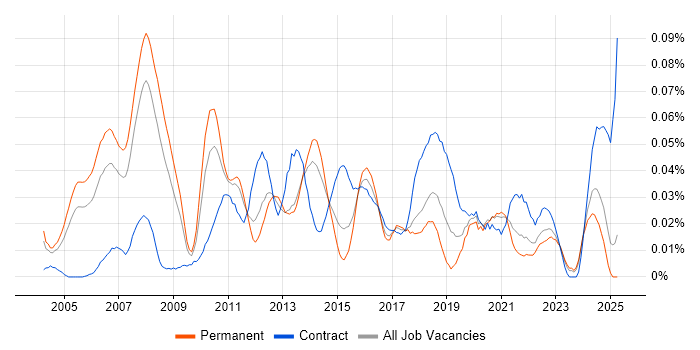 Job vacancy trend for Microsoft Solutions Architect in the South East Job vacancy trend for Microsoft Solutions Architect in the South East