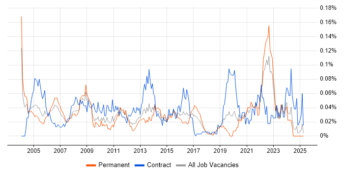 Job vacancy trend for Microsoft Specialist in the South East Job vacancy trend for Microsoft Specialist in the South East