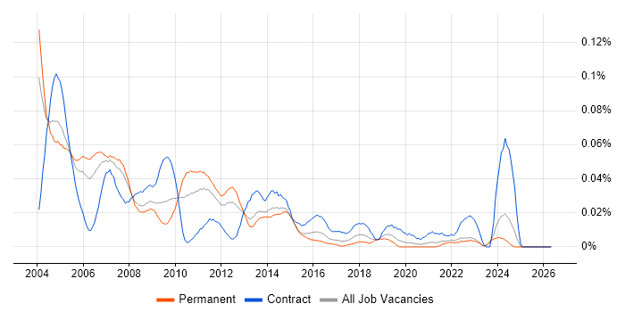 Microsoft Trainer job vacancy trend in the South East
