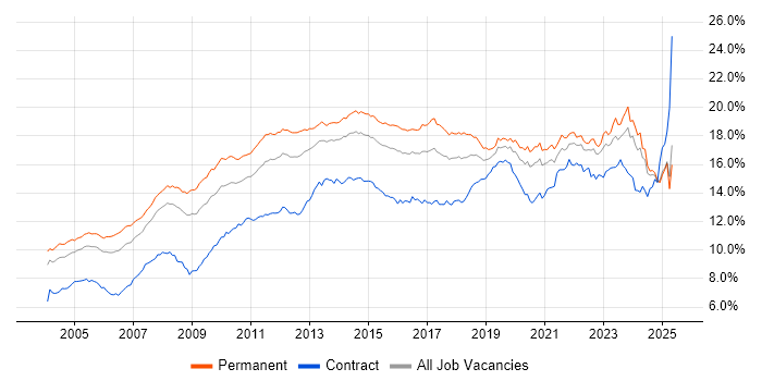 Job vacancy trend for Microsoft in the South East Job vacancy trend for Microsoft in the South East