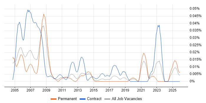 MicroStation job vacancy trend in the South East
