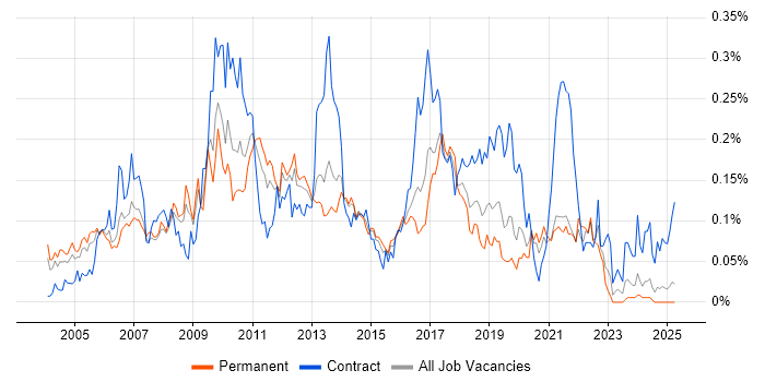 Job vacancy trend for MicroStrategy in the South East Job vacancy trend for MicroStrategy in the South East