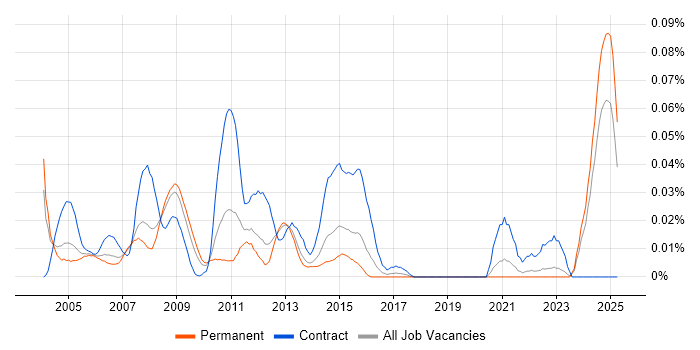 Job vacancy trend for Microwave Engineer in the South East Job vacancy trend for Microwave Engineer in the South East