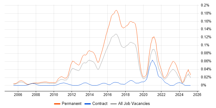 Job vacancy trend for Mid-Level .NET Developer in the South East Job vacancy trend for Mid-Level .NET Developer in the South East