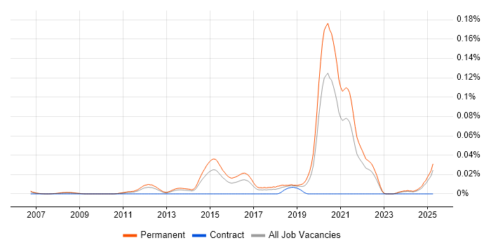 Job vacancy trend for Mid-Level Software Engineer in the South East Job vacancy trend for Mid-Level Software Engineer in the South East