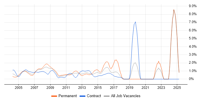Job vacancy trend for 2nd Line Support in Middlesex Job vacancy trend for 2nd Line Support in Middlesex