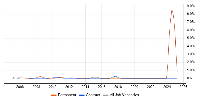 Job vacancy trend for 2nd Line Technical Support in Middlesex Job vacancy trend for 2nd Line Technical Support in Middlesex
