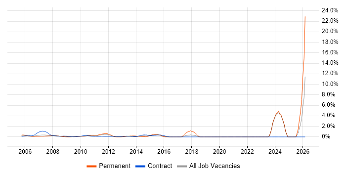 ACCA job vacancy trend in Middlesex
