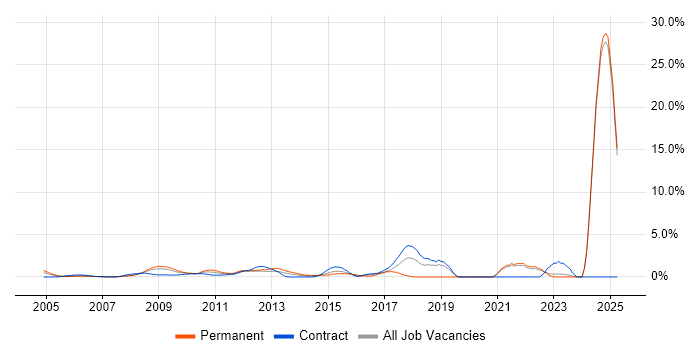 Job vacancy trend for Accessibility in Middlesex Job vacancy trend for Accessibility in Middlesex