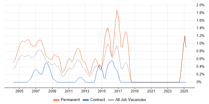 Job vacancy trend for Account Manager in Middlesex