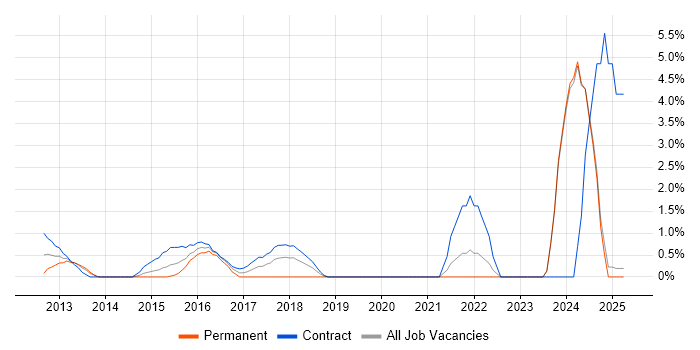 Job vacancy trend for Actionable Insight in Middlesex Job vacancy trend for Actionable Insight in Middlesex