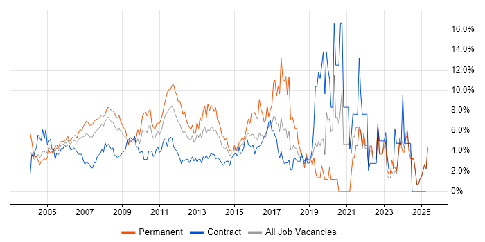 Job vacancy trend for Active Directory in Middlesex Job vacancy trend for Active Directory in Middlesex