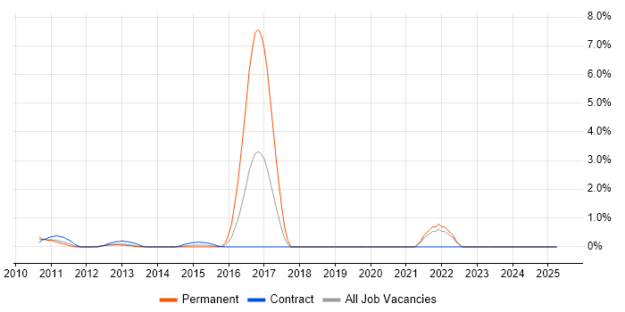 Job vacancy trend for ActiveMQ in Middlesex