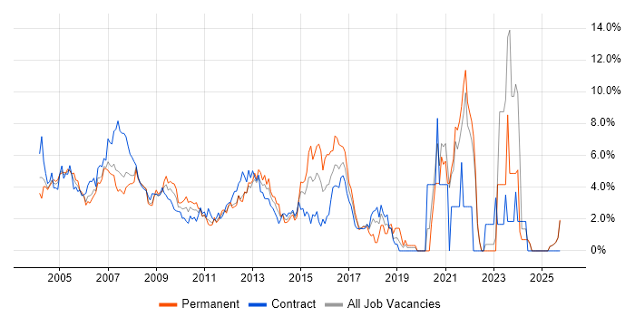 Administrator job vacancy trend in Middlesex