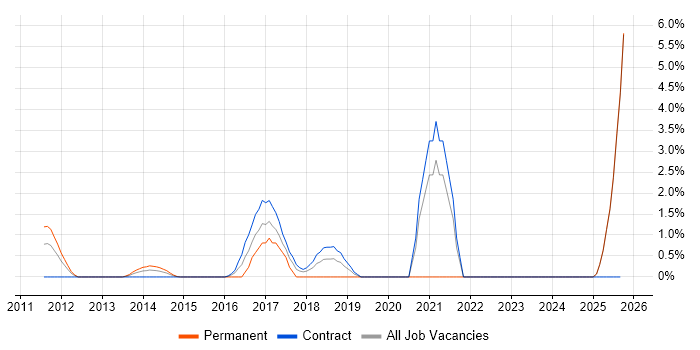 Adobe Analytics job vacancy trend in Middlesex Adobe Analytics job vacancy trend in Middlesex